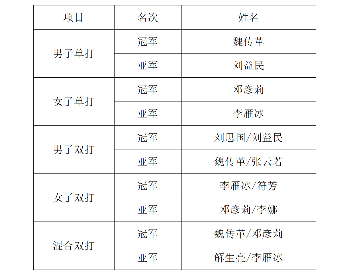 乒球成績(jī)新.png